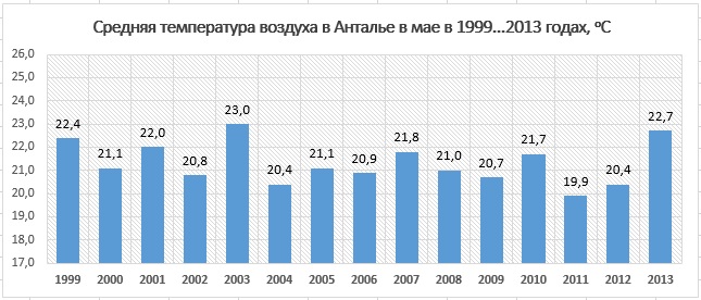 Анталия в мае погода